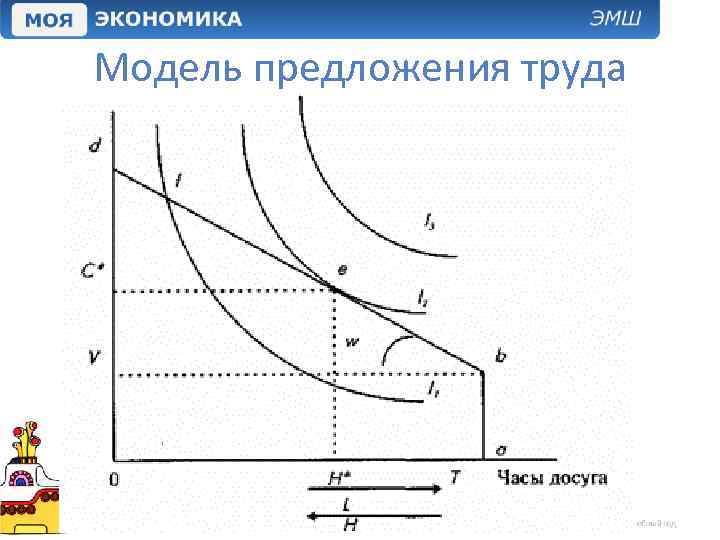 Модель предложения. Простая модель предложения труда. Модель индивидуального предложения труда. Простая модель предложения труда график. Простая модель индивидуального предложения труда.