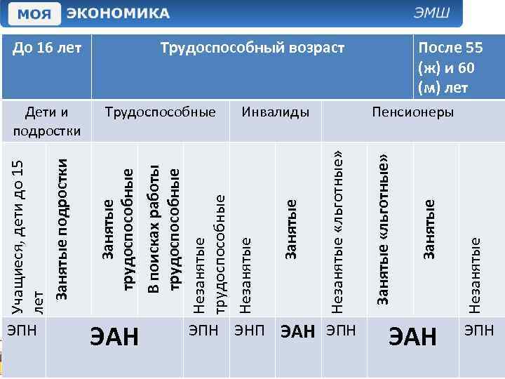 ЭПН ЭАН ЭПН ЭНП ЭАН ЭПН ЭАН Незанятые Трудоспособный возраст Занятые Инвалиды Занятые «льготные»
