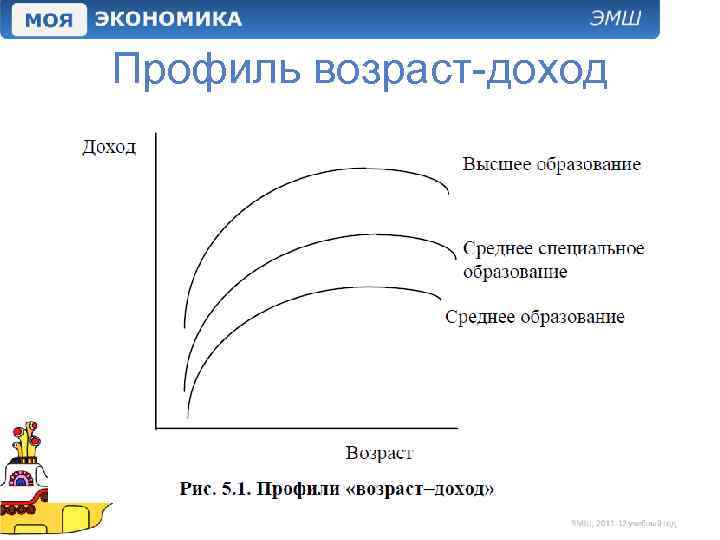 Профиль возраст-доход 