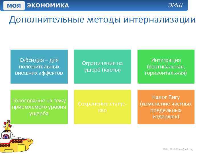 Дополнительные методы интернализации Субсидия – для положительных внешних эффектов Голосование на тему приемлемого уровня