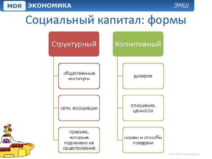 Социальный капитал: формы Структурный Когнитивный общественные институты доверие сети, ассоциации отношения, ценности правила, которым