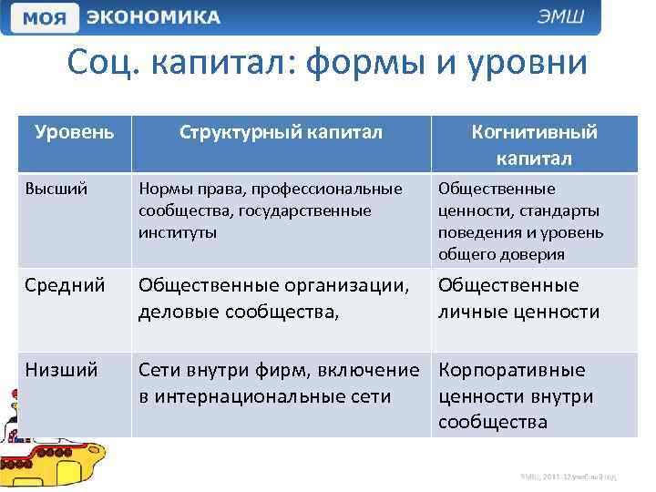 Соц. капитал: формы и уровни Уровень Структурный капитал Когнитивный капитал Высший Нормы права, профессиональные