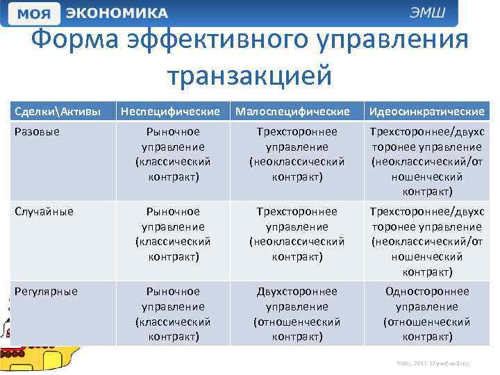 Форма эффективного управления транзакцией СделкиАктивы Неспецифические Малоспецифические Идеосинкратические Разовые Рыночное управление (классический контракт) Трехстороннее