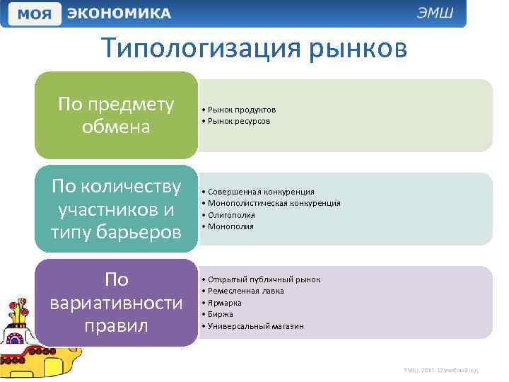 Типологизация рынков По предмету обмена • Рынок продуктов • Рынок ресурсов По количеству участников