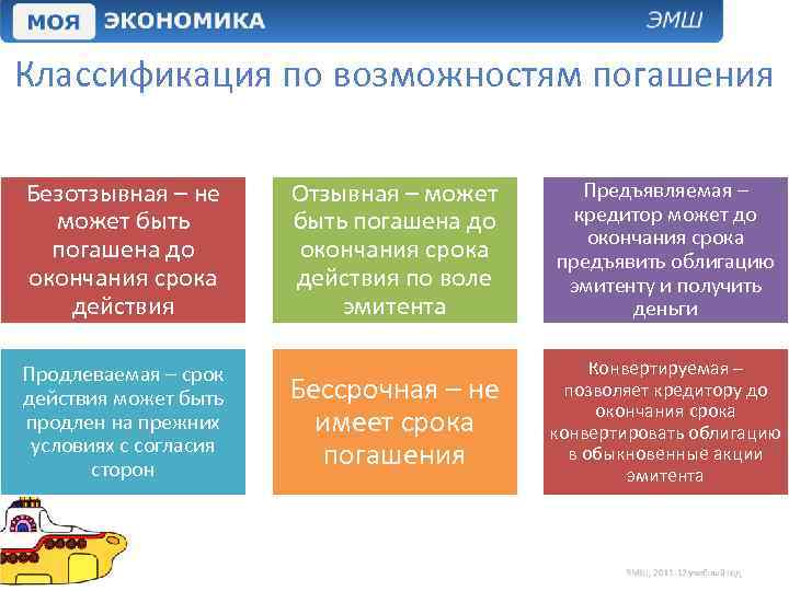 Классификация по возможностям погашения Безотзывная – не может быть погашена до окончания срока действия