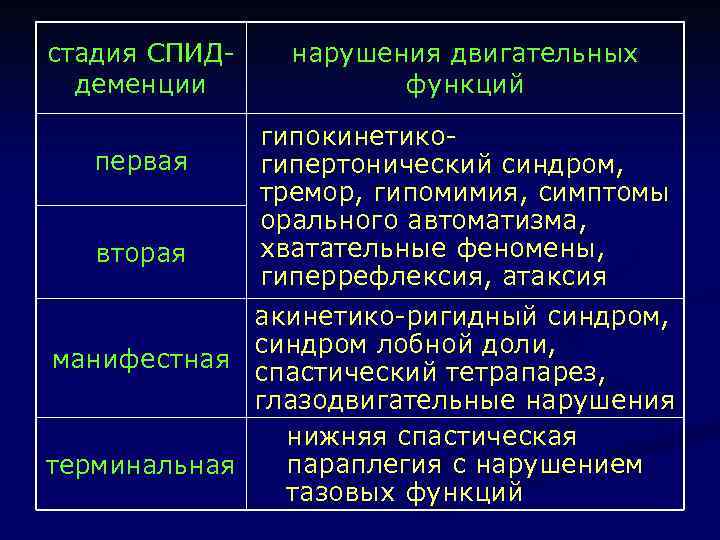 стадия СПИДдеменции нарушения двигательных функций гипокинетикопервая гипертонический синдром, тремор, гипомимия, симптомы орального автоматизма, хватательные