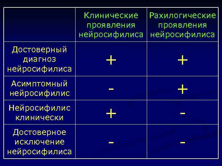 Клинические Рахилогические проявления нейросифилиса Достоверный диагноз нейросифилиса + + Асимптомный нейросифилис - + Нейросифилис