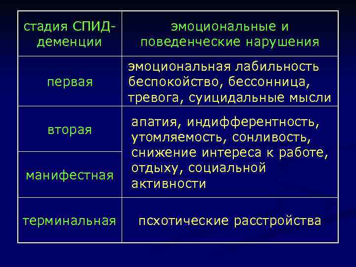 стадия СПИДдеменции эмоциональные и поведенческие нарушения первая эмоциональная лабильность беспокойство, бессонница, тревога, суицидальные мысли