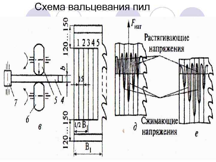 Схема вальцевания пил 
