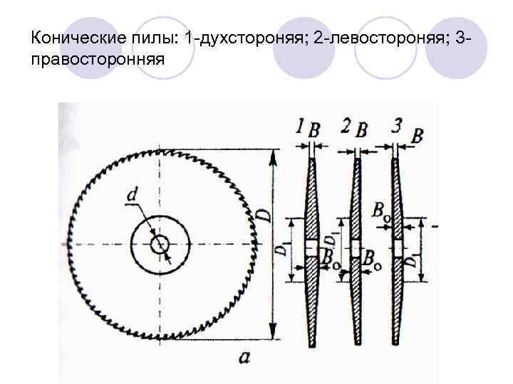 Конические пилы: 1 -духстороняя; 2 -левостороняя; 3 правосторонняя 