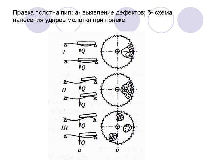 Правка полотна пил: а- выявление дефектов; б- схема нанесения ударов молотка при правке 