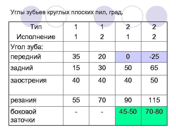 Углы зубьев круглых плоских пил, град. Тип Исполнение Угол зуба: передний 1 1 1