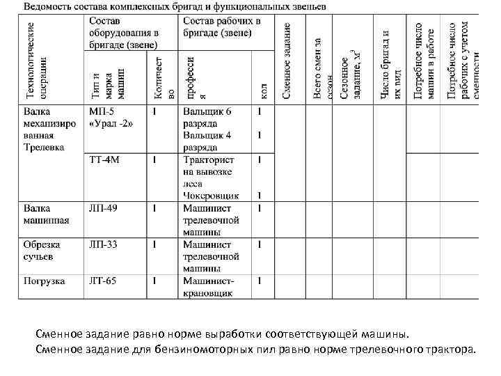 Сменное задание равно норме выработки соответствующей машины. Сменное задание для бензиномоторных пил равно норме