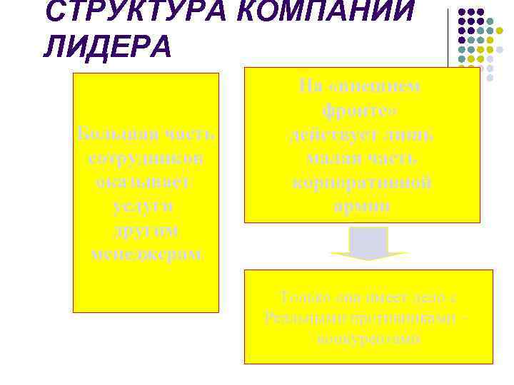 СТРУКТУРА КОМПАНИИ ЛИДЕРА Большая часть сотрудников оказывает услуги другим менеджерам На «внешнем фронте» действует