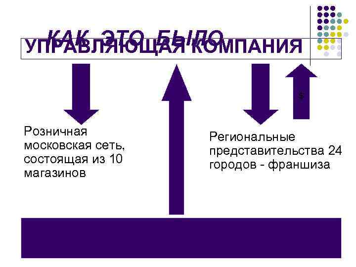 КАК ЭТО БЫЛО УПРАВЛЯЮЩАЯ КОМПАНИЯ $ Розничная московская сеть, состоящая из 10 магазинов Региональные