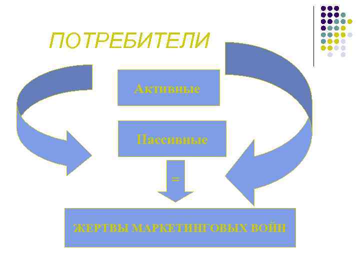 ПОТРЕБИТЕЛИ Активные Пассивные = ЖЕРТВЫ МАРКЕТИНГОВЫХ ВОЙН 