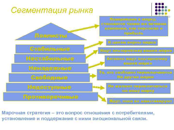 Сегментация рынка Лоялисты Стабильные Нестабильные Ненадежные Свободные Недоступные Противоречивые Поверившие в марку, становятся таким