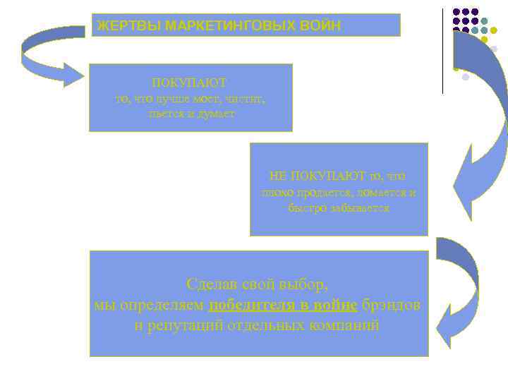 ЖЕРТВЫ МАРКЕТИНГОВЫХ ВОЙН ПОКУПАЮТ то, что лучше моет, чистит, пьется и думает НЕ ПОКУПАЮТ