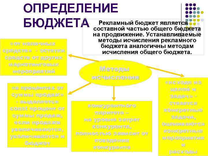 ОПРЕДЕЛЕНИЕ Рекламный бюджет является БЮДЖЕТА составной частью общего бюджета «от наличных средств» - остатки