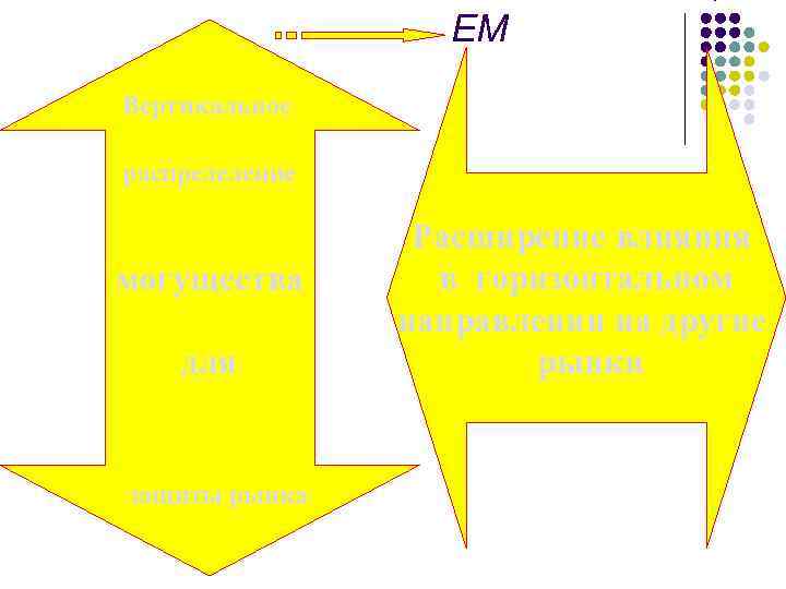 ЕМ Вертикальное распределение могущества для защиты рынка Расширение влияния в горизонтальном направлении на другие