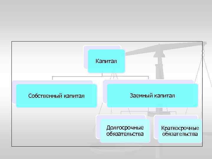 Капитал Собственный капитал Заемный капитал Долгосрочные обязательства Краткосрочные обязательства 