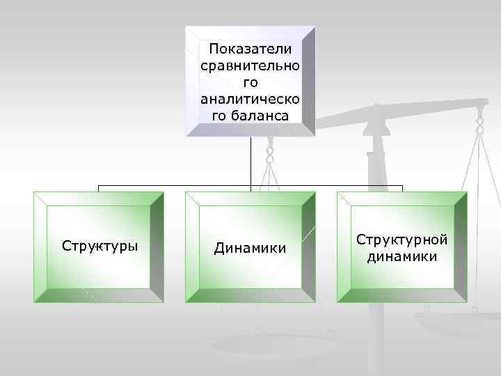 Показатели сравнительно го аналитическо го баланса Структуры структуры Динамики Структурной динамики 