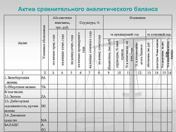 Актив 1 1. Внеоборотные активы 2. Оборотные активы В том числе: 2. 1. Запасы