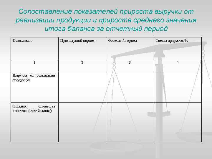 Сопоставление показателей прироста выручки от реализации продукции и прироста среднего значения итога баланса за
