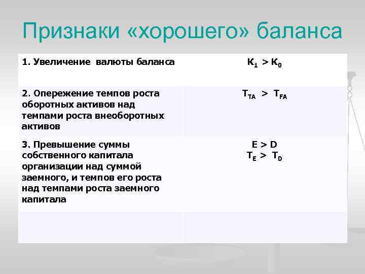 Признаки «хорошего» баланса 1. Увеличение валюты баланса К 1 > К 0 2. Опережение