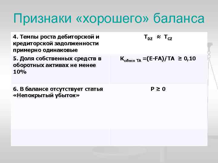 Признаки «хорошего» баланса 4. Темпы роста дебиторской и кредиторской задолженности примерно одинаковые ТDZ ≈