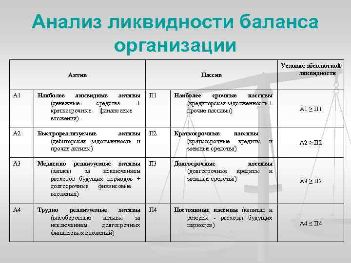 Анализ ликвидности баланса организации Актив А 1 А 2 А 3 А 4 Условие