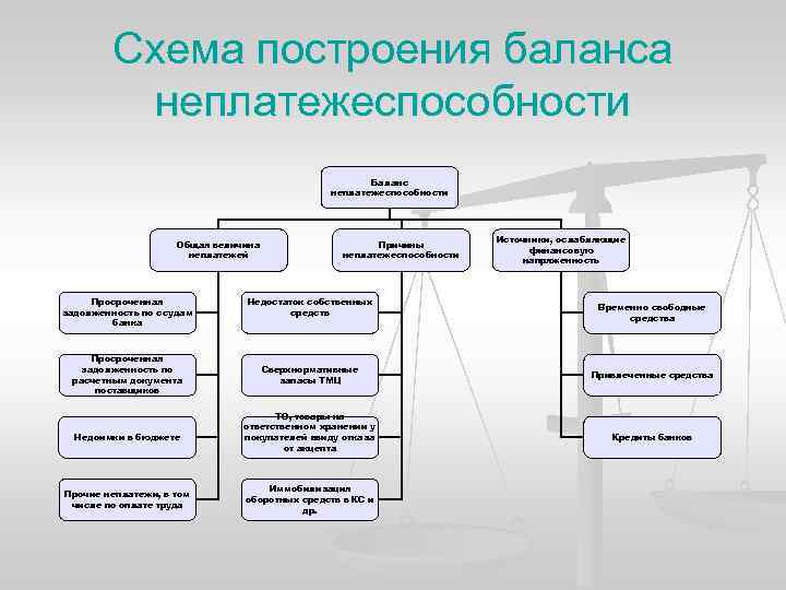 Схема баланса. Схема построения бухгалтерского баланса. Структура построения баланса. Баланса неплатёжеспособности. Показатели баланса неплатежеспособности.