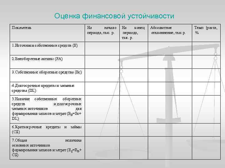 Оценка финансовой устойчивости Показатель 1. Источниси собственных средств (E) 2. Внеоборотные активы (FА) 3.