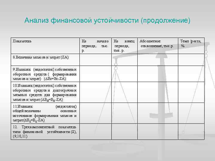Анализ финансовой устойчивости (продолжение) Показатель 8. Величина запасов и затрат (ZA) 9. Излишек (недостаток)