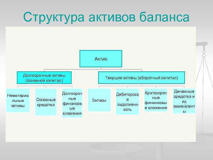 Структура активов баланса Актив Долгосрочные активы (основной капитал) Нематериа льные активы Основные средства Долгосроч