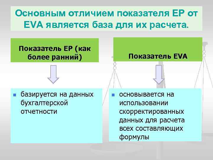 Основным отличием показателя ЕР от EVA является база для их расчета. Показатель ЕР (как