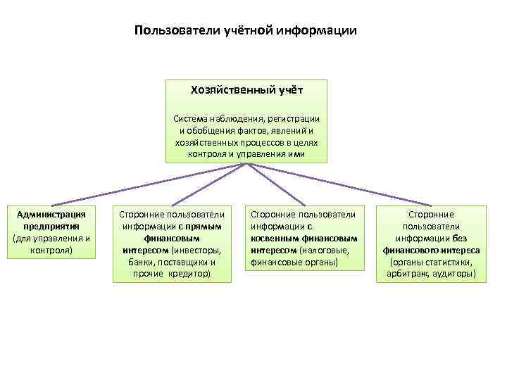 Пользователи учётной информации Хозяйственный учёт Система наблюдения, регистрации и обобщения фактов, явлений и хозяйственных