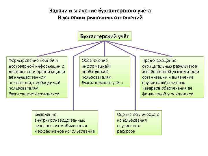 Определите учитывая значение. Понятие, значение и цели бухгалтерского учета.. Понятие, цель, задачи бухгалтерского учета кратко. Задачи бухгалтерского учета и отчетности. Значение бухгалтерской отчетности.