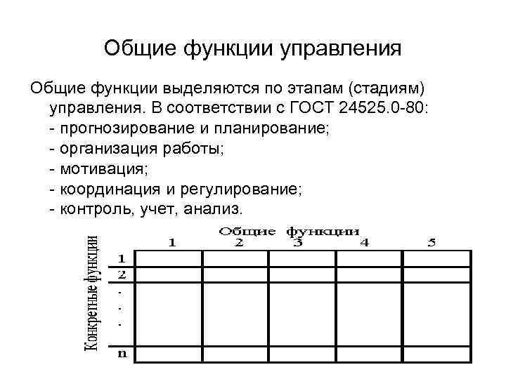 Общие функции управления Общие функции выделяются по этапам (стадиям) управления. В соответствии с ГОСТ