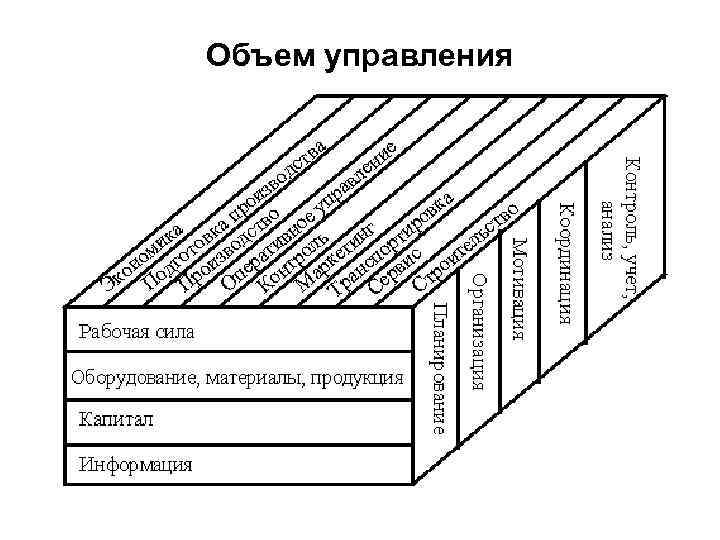 Объем управления 