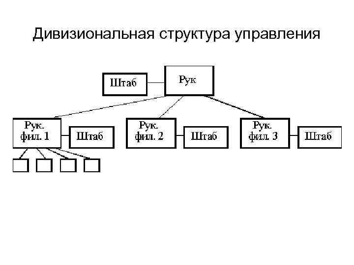 Дивизионный. Дивизиональная организационная структура схема. Дивизиональная структура управления схема менеджмент. Дивизиональная организационная структура управления. Дивизионная структура управления схема.