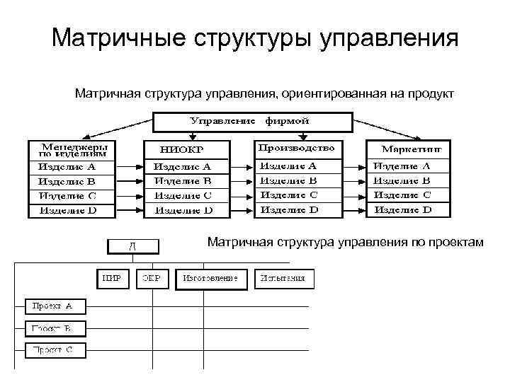 Организационная система управления схема. Матричная организационная структура управления схема. Матричная организационная система управления. Матричный Тип структуры управления. Уровни управления матричной организационной структуры.