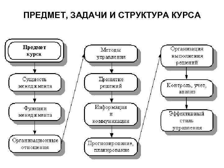 Метод структуризации управления. Структура курса. Структуризация задач. Структура курса пример. Для чего нужна структуризация системы?.