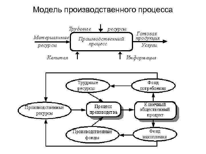 Модель производственной компании. Схема производственного процесса пример. Схема производственного процесса предприятия. Схема простого производственного процесса. Производственный процесс на предприятии пример.