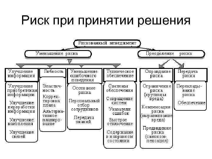 Риск принятии решения 