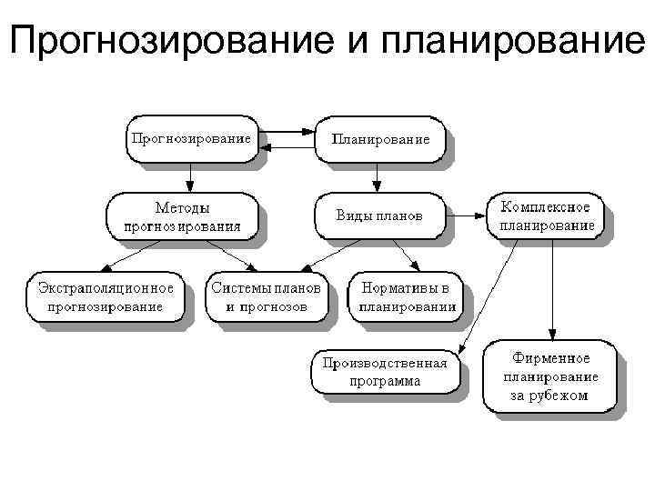 Прогнозирование и планирование 