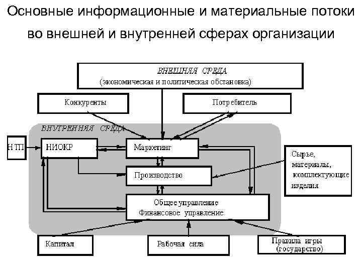 Внутренняя организация фирмы. Схема движения информационных потоков на предприятии. Схема информационных потоков в организации. Структура информационных потоков. Внутренние информационные потоки в организации.