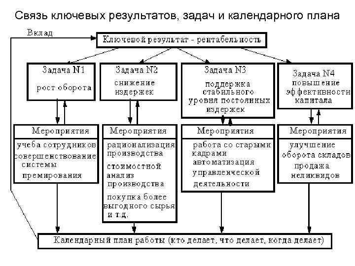 Связь ключевых результатов, задач и календарного плана 