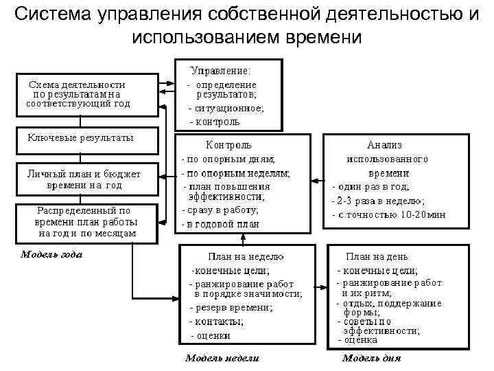 Система управления собственной деятельностью и использованием времени 