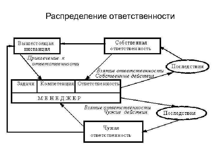 Блок схема распределения обязанностей